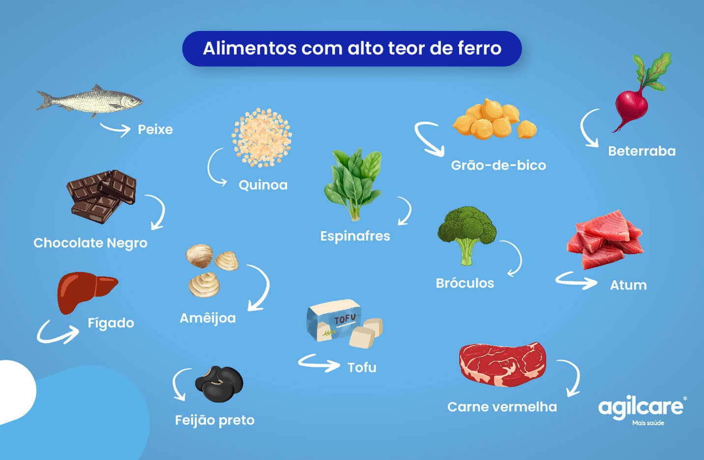 alimentos que atrapalham absorcao de ferro