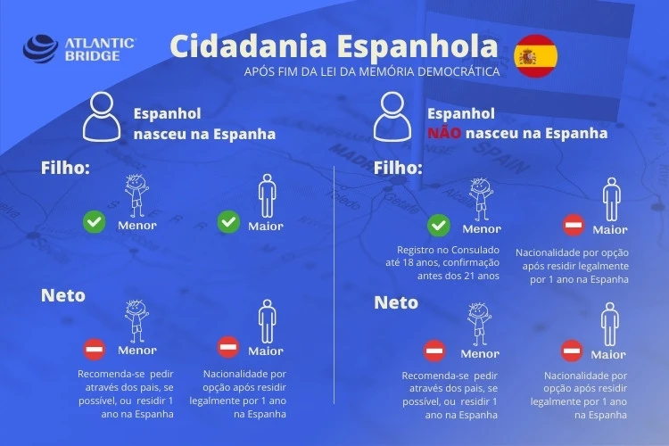 Cidadania espanhola por descendência documentos