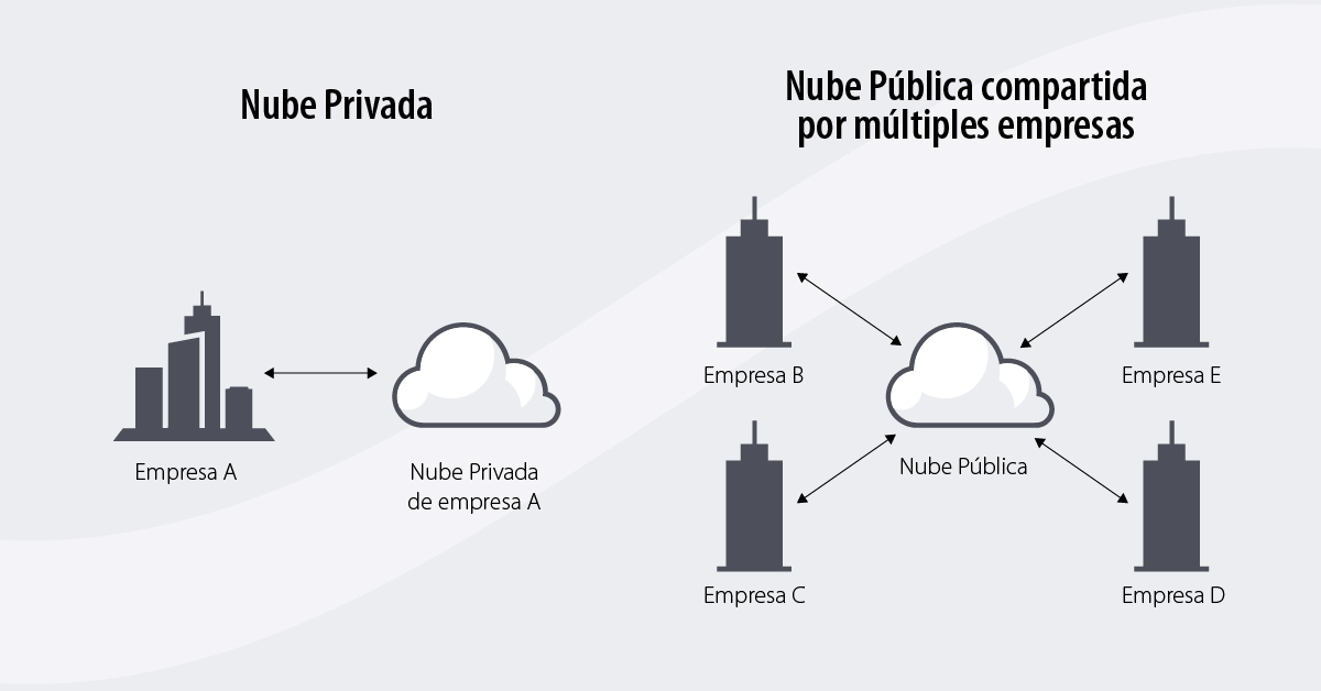 Cloud híbrida vs cloud pública para grandes empresas