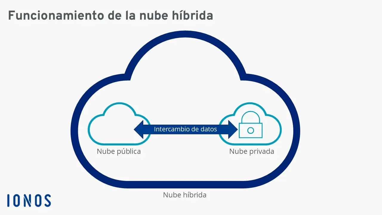 Cloud híbrida vs cloud pública para grandes empresas