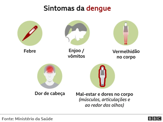 dengue sintomas