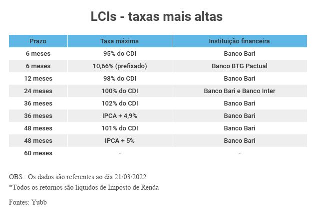 CDB vs LCI/LCA: Qual o melhor para seu perfil em 2026?