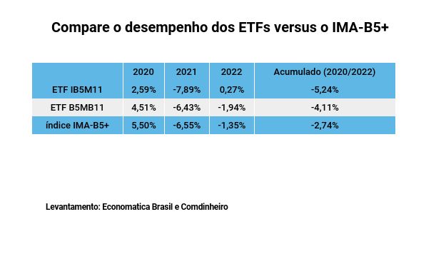 Como escolher ETFs de Dividendos para sua carteira