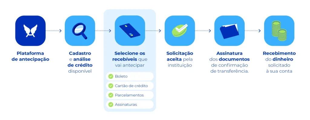 Como funciona a antecipação de recebíveis para pequenas empresas