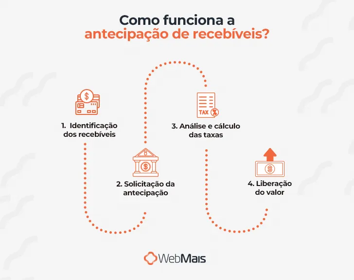 Como funciona a antecipação de recebíveis para pequenas empresas