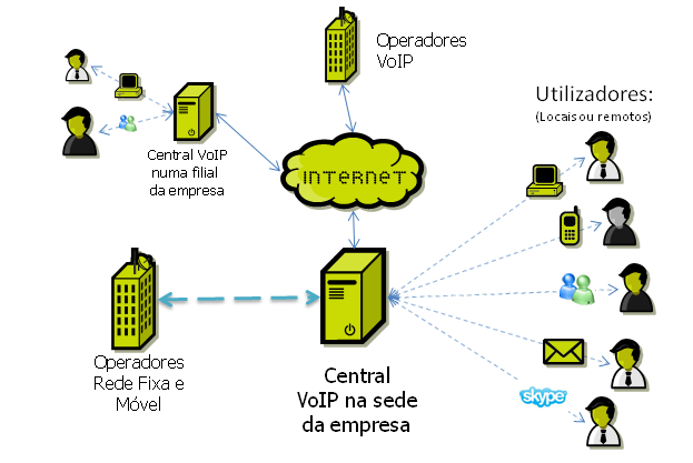 Soluções de voz sobre IP VoIP para empresas