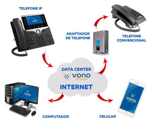 Redução de Custos com VoIP: Um Estudo de Caso para Empresas